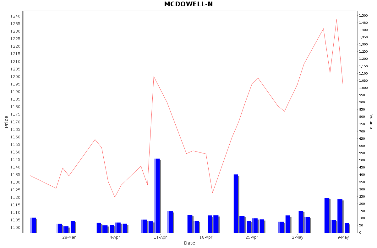 MCDOWELL-N Daily Price Chart NSE Today